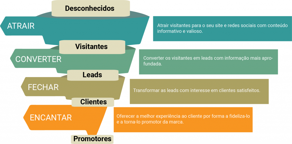 Funil de vendas e inbound marketing